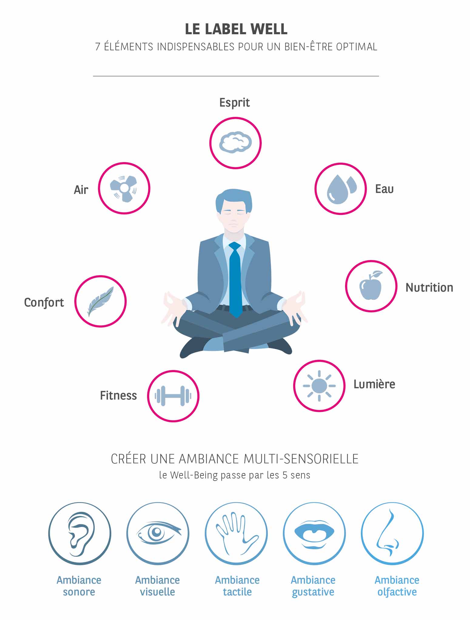 BNPPREPM Services Performance environnementale Certification environnementale Infographie Well Being