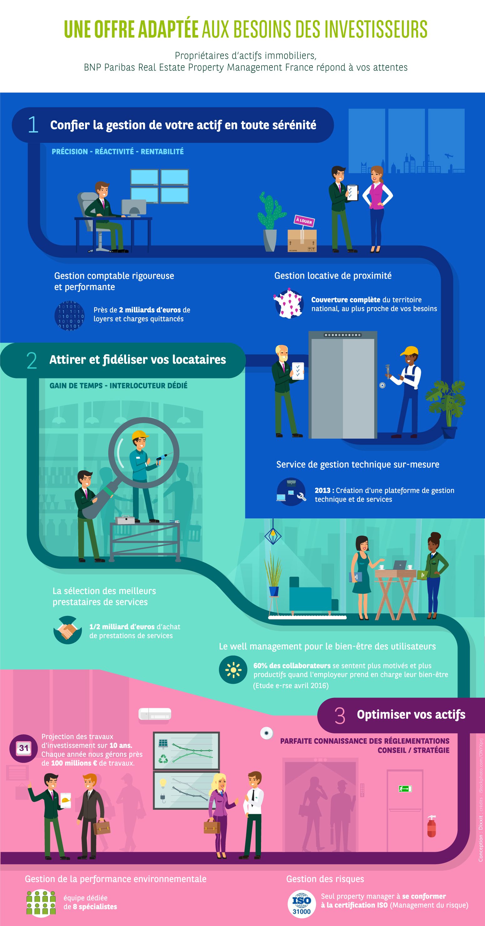Infographie Investisseurs Corporate
