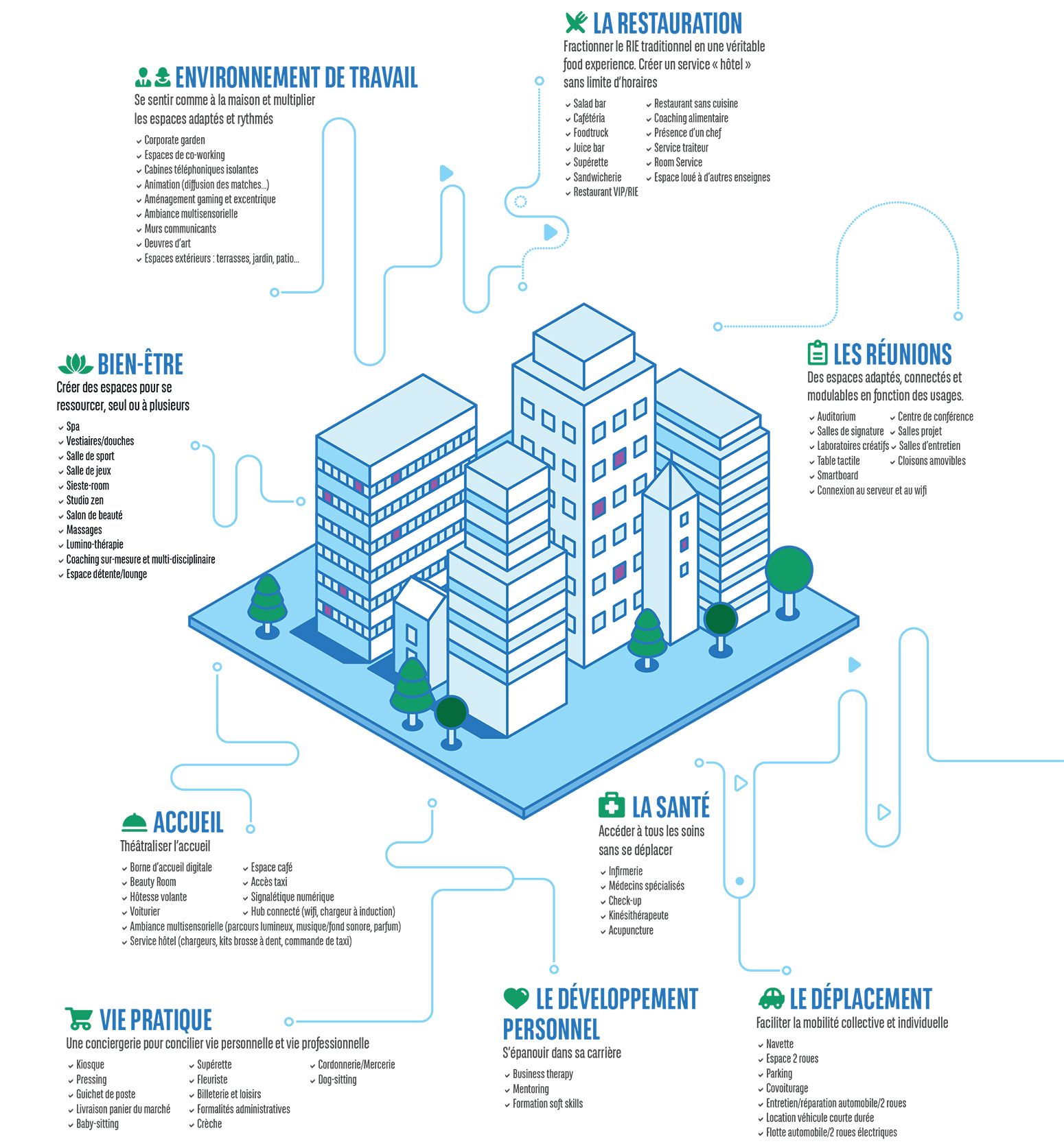 cartographie des services aux occupants